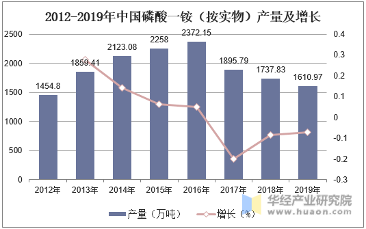 2012-2019年中国磷酸一铵（按实物）产量及增长