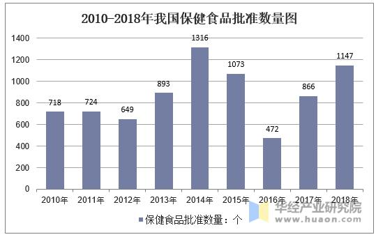 2010-2018年我国保健食品批准数量图