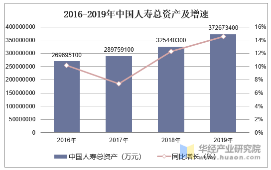 2016-2019年中国人寿总资产及增速