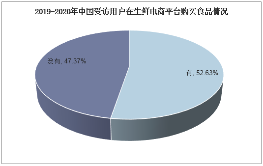 2019-2020年中国受访用户在生鲜电商平台购买食品情况