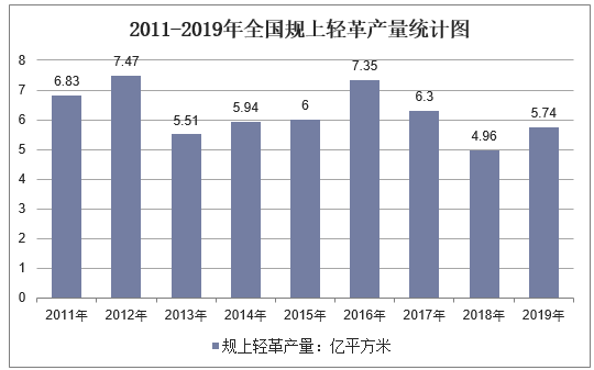 2011-2019年全国规上轻革产量统计图