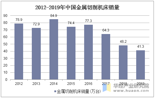 2012-2019年中国金属切削机床销量