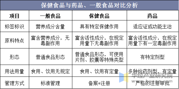 保健食品与药品、一般食品对比分析