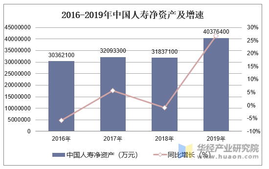 2016-2019年中国人寿净资产及增速