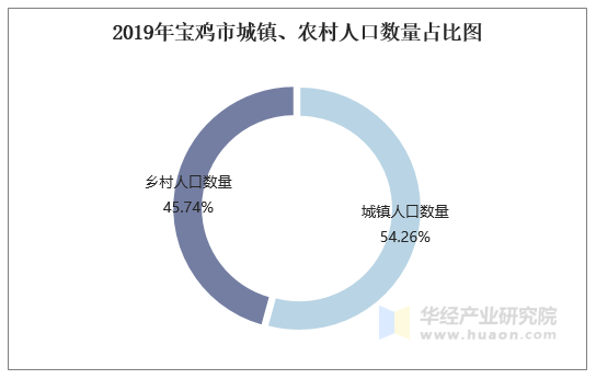 2019年宝鸡市城镇、农村人口数量占比图