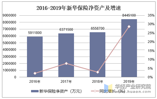 2016-2019年新华保险净资产及增速