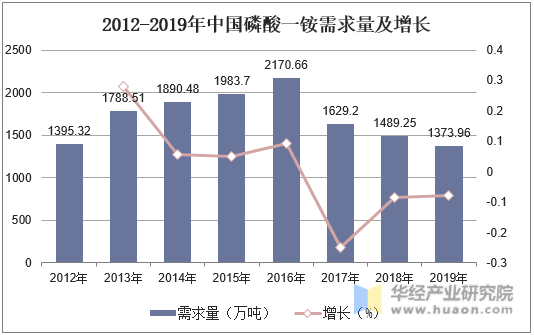 2012-2019年中国磷酸一铵需求量及增长