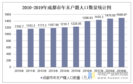 20102019年成都市常住人口数量户籍人口数量及人口结构分析