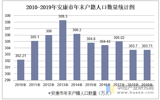 2010-2019年安康市常住人口数量,户籍人口数量及人口结构分析