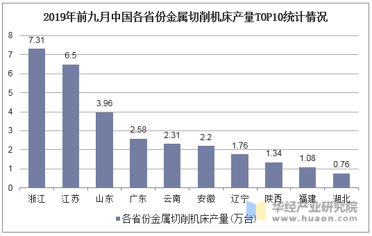 2019年前九月中国各省份金属切削机床产量TOP10统计情况