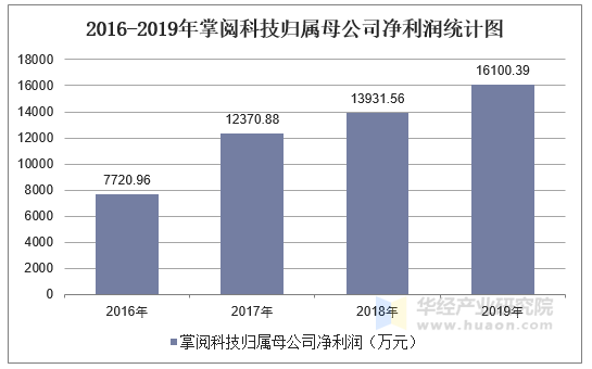 2016-2019年掌阅科技归属母公司净利润统计图