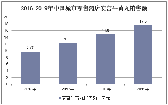 2016-2019年中国城市零售药店安宫牛黄丸销售额