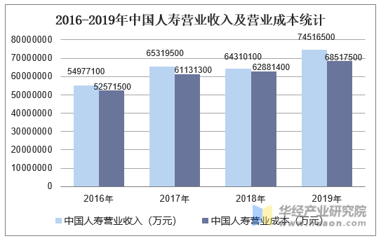2016-2019年中国人寿营业收入及营业成本统计