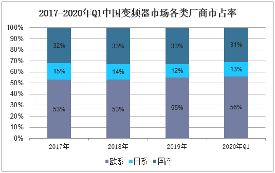 2017-2020年Q1中国变频器市场各类厂商市占率