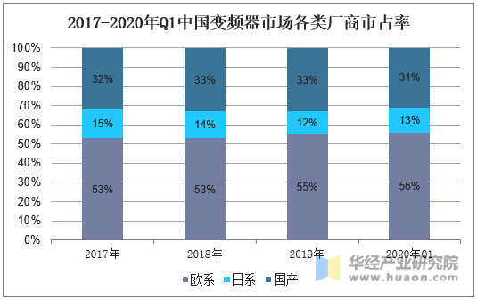 2017-2020年Q1中国变频器市场各类厂商市占率