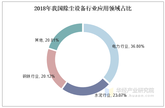 2018年我国除尘设备行业应用领域占比