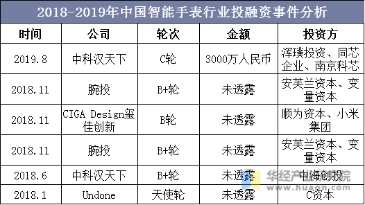 2018-2019年中国智能手表行业投融资事件分析