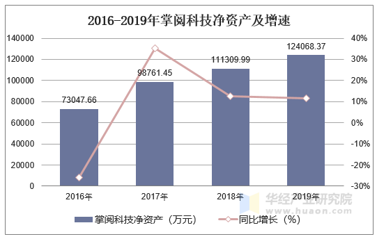 2016-2019年掌阅科技净资产及增速