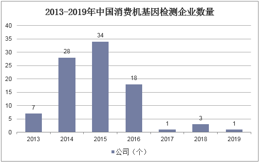 2013-2019年中国消费机基因检测企业数量