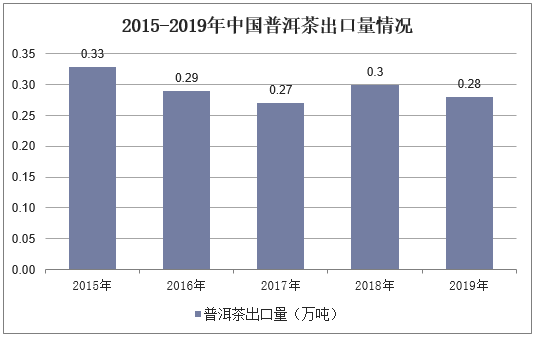 2015-2019年中国普洱茶出口量情况