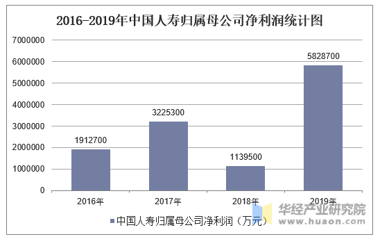 2016-2019年中国人寿归属母公司净利润统计图