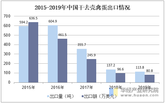 2015-2019年中国干去壳禽蛋出口情况