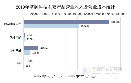 2019年掌阅科技主要产品营业收入及营业成本统计