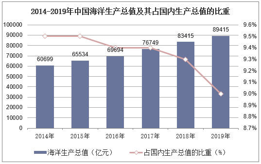 2014-2019年中国海洋生产总值及其占国内生产总值的比重