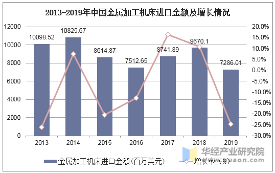 2013-2019年中国金属加工机床进口金额及增长情况