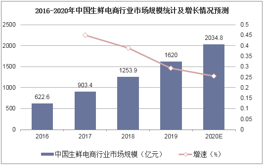 2016-2020年中国生鲜电商行业市场规模统计及增长情况预测
