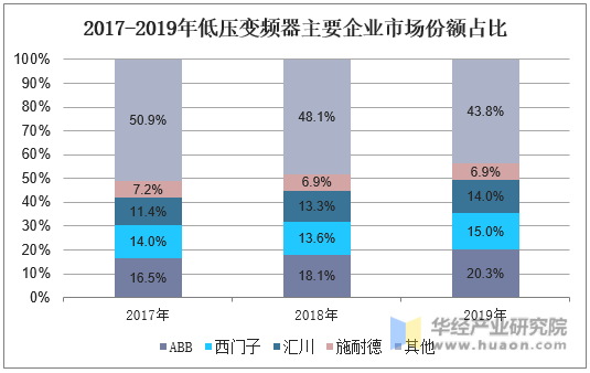 2017-2019年低压变频器主要企业市场份额占比
