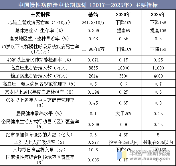中国慢性病防治中长期规划（2017—2025年）主要指标