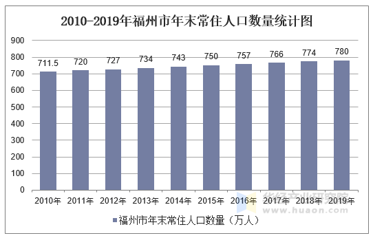 20102019年福州市常住人口數量戶籍人口數量及人口結構分析