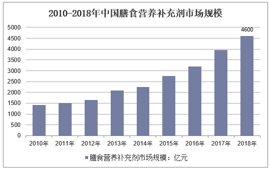 2010-2018年中国膳食营养补充剂市场规模