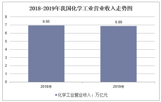 2018-2019年我国化学工业营业收入走势图