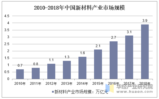 2010-2018年中国新材料产业市场规模