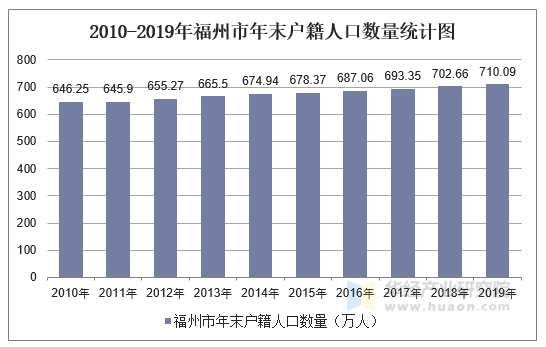 2010-2019年福州市年末户籍人口数量统计图