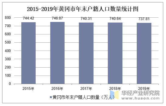 2015-2019年黄冈市年末户籍人口数量统计图