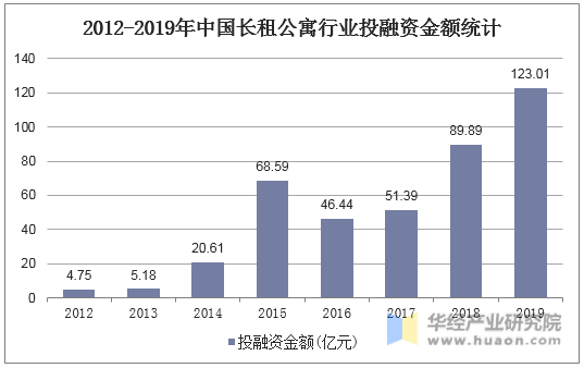 2012-2019年中国长租公寓行业投融资金额统计