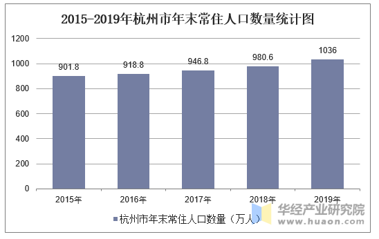 2015-2019年杭州市年末常住人口数量统计图