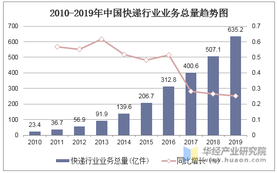 2010-2019年中国快递行业业务总量趋势图