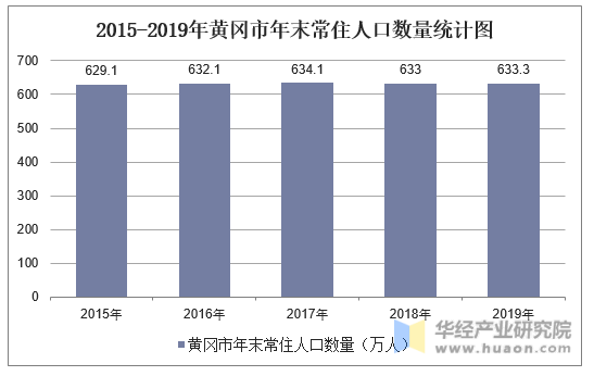 2015-2019年黄冈市年末常住人口数量统计图