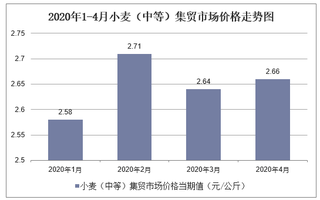 2020年1-4月小麦（中等）集贸市场价格走势及增速分析