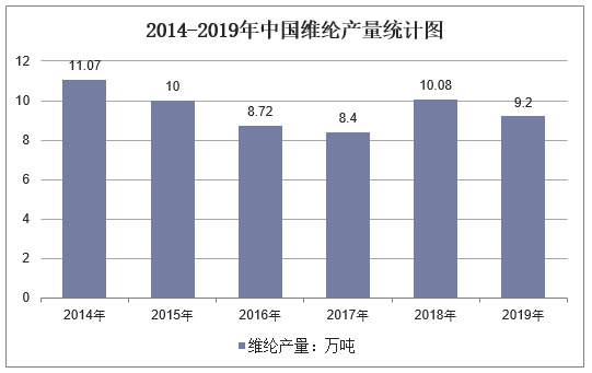 2014-2019年中国维纶产量统计图