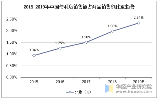 2015-2019年中国便利店销售额占商品销售额比重趋势