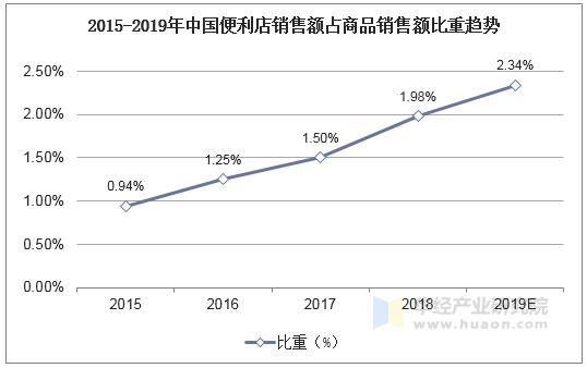 2015-2019年中国便利店销售额占商品销售额比重趋势