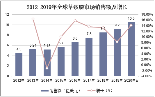 2012-2019年全球草铵膦市场销售额及增长