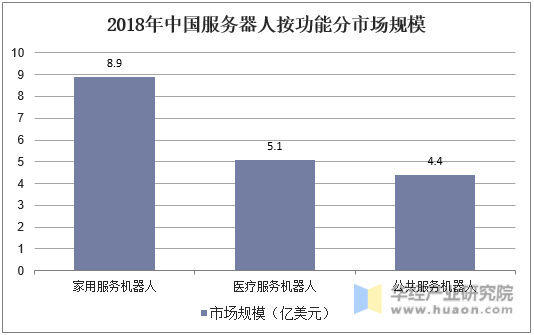 2018年中国服务器人按功能分市场规模