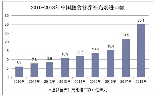 2010-2018年中国膳食营养补充剂进口额