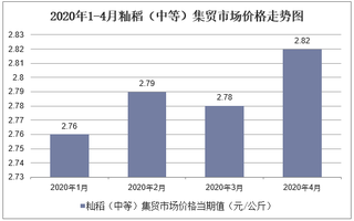 2020年1-4月籼稻（中等）集贸市场价格走势及增速分析